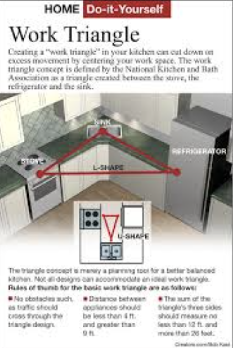 مسار الحركة بالمطبخ بحركة المثلث